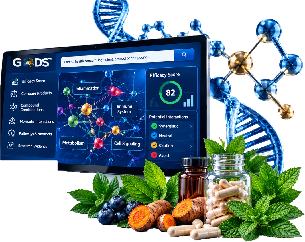 GODS™ dashboard showing an efficacy score of 82, a molecular interaction network and potential interactions, beside supplements, turmeric, blueberries and mint